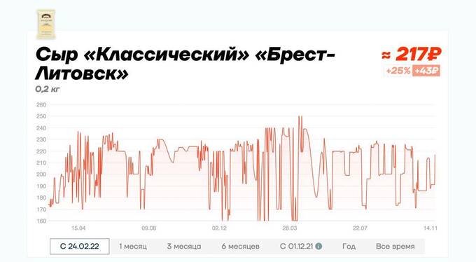 Сайт «Цены сегодня» заблокировали после новости о подорожании томатов